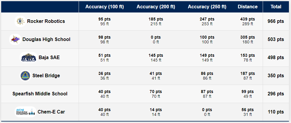 The final scores: 966 points, nearly twice the next team's.