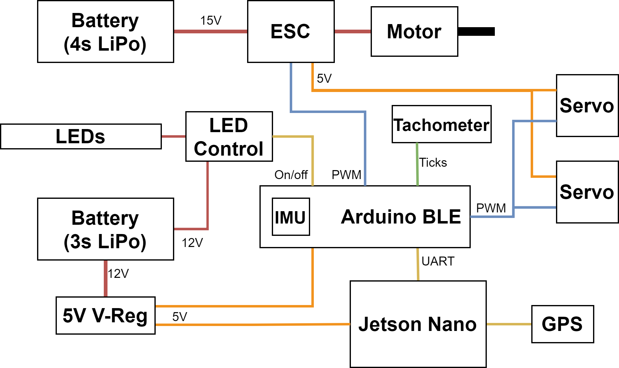 The full electrical system, from the two batteries to the servos.